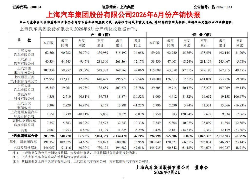 上汽集团:6月新能源汽车销量超20万辆,同比增长66.61%