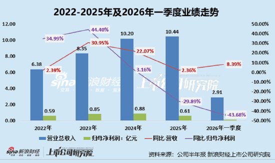 太力科技：3.83亿销售费吞噬利润、净利跌三成、现金流告负 高比例分红过半数入实控人口袋